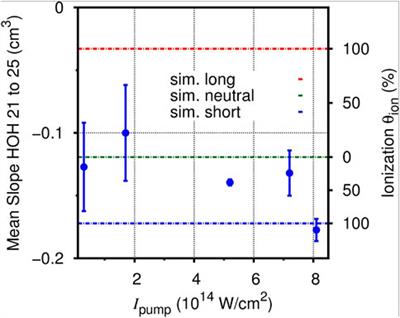 High-order harmonic spectroscopy in an ionized high-density target